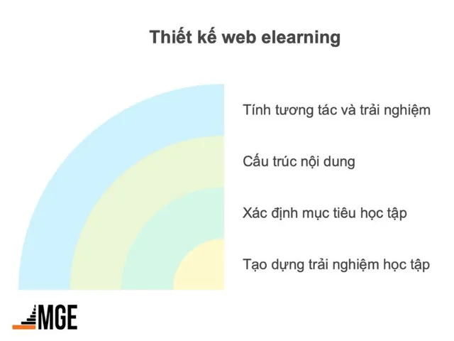 Phân biệt giữa phát triển & thiết kế web elearning - nền tảng elearning cho đào tạo trực tuyến