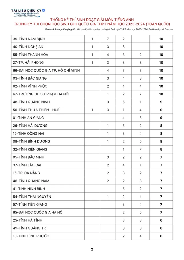 bng xp hng thnh tch ting anh quc t ca hc vin Vit Nam