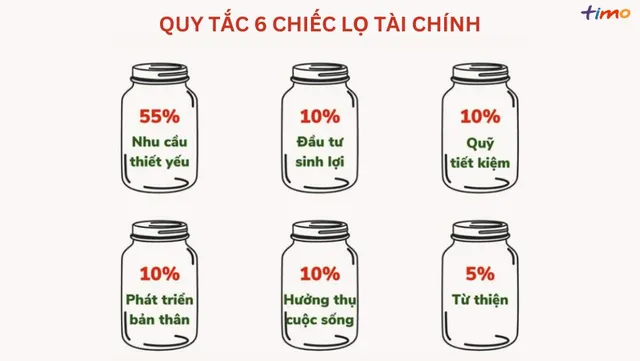 Kế hoạch phân bổ chi tiêu hợp lý trong một tháng hiệu quả