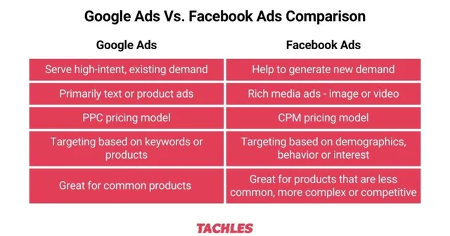 google-facebook-ads-comparison