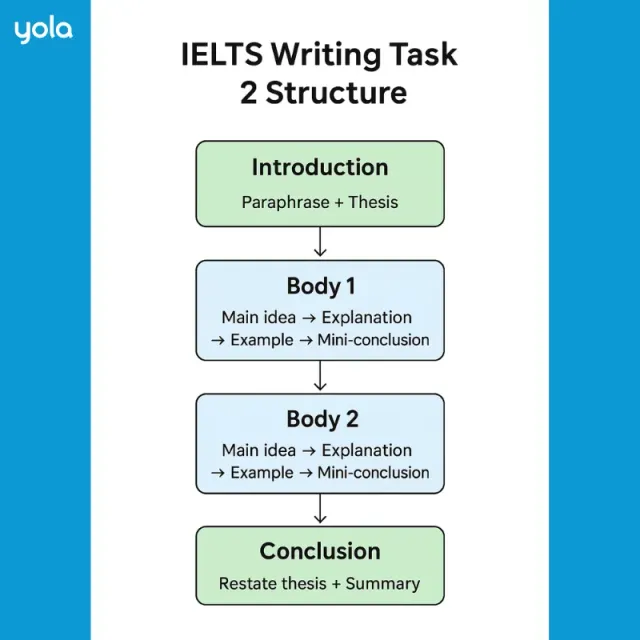 1-ielts-writing-task-2-structure