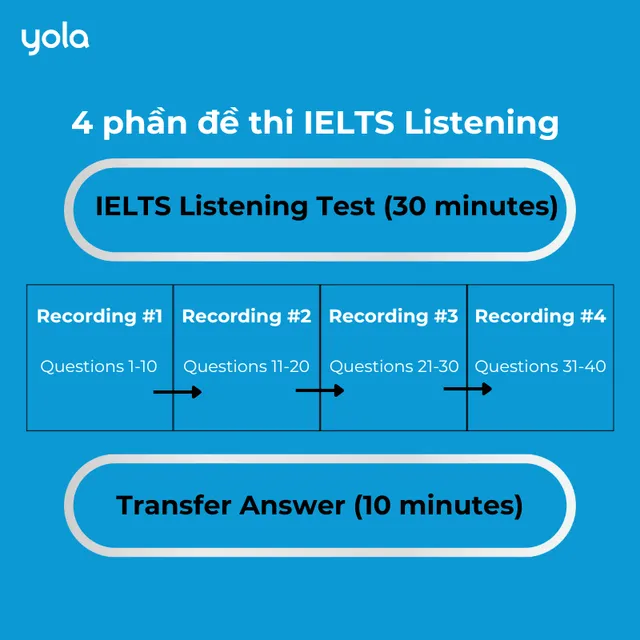 1-ielts-listening-bi-quyet-cach-lam-de-dat-band-7.0
