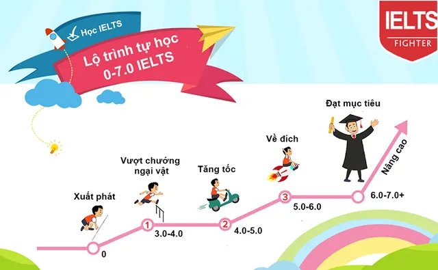 lo-trinh-tu-hoc-ielts-cho-nguoi-moi-bat-dau-tu-0-7
