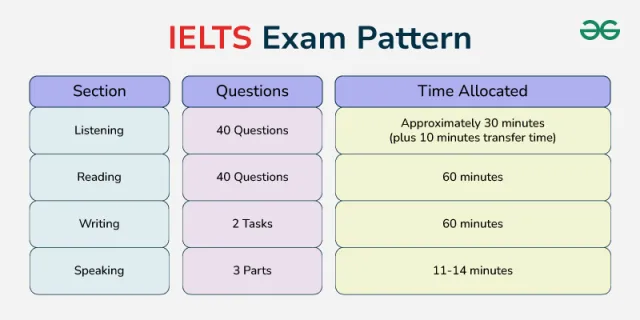 IELTS-Exam-Pattern