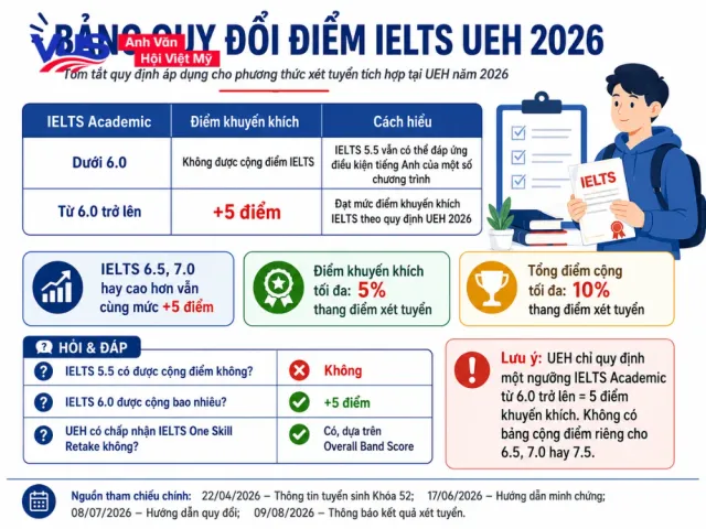 Bang%20quy%20doi%20diem%20IELTS%20UEH%202026%20va%20giai%20dap%20thac%20mac%20ve%20diem%20khuyen%20khich