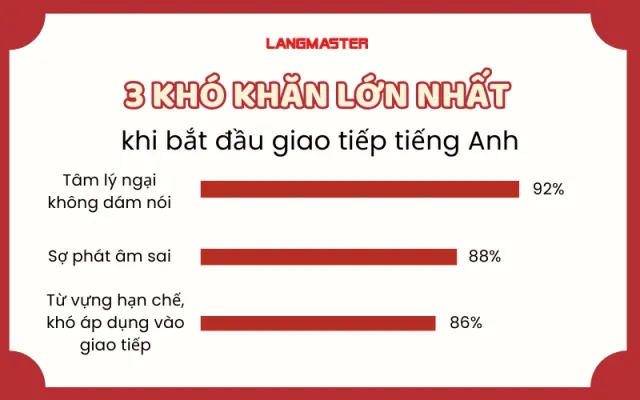 kho-khan-khi-moi-hoc-tieng-anh-giao-tiep-theo-chu-de