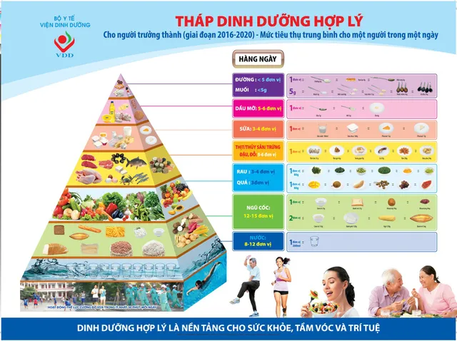 Việt Nam có 6 tháp dinh dưỡng theo tuổi: Bố mẹ cần biết gì?
