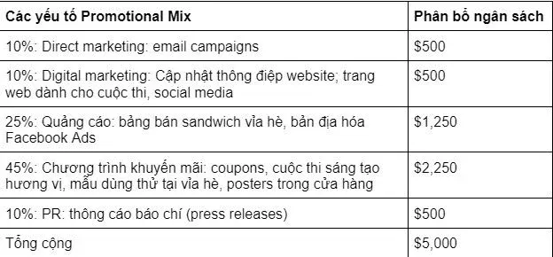 Cách Tối Ưu Ngân Sách Quảng Cáo Cho Ngành Đời Sống Hiệu Quả