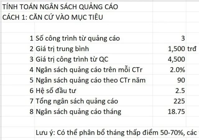Cách tối ưu ngân sách Google Ads hiệu quả cho doanh nghiệp SME