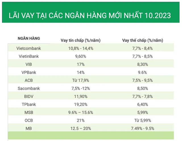 Lãi suất vay ngân hàng mới nhất: cách so sánh và chọn gói phù hợp