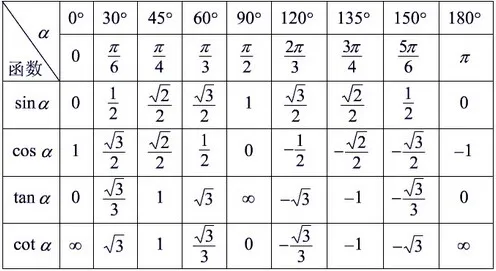 Bảng giá trị lượng giác cơ bản: sin30, sin45, sin60 bằng bao nhiêu?
