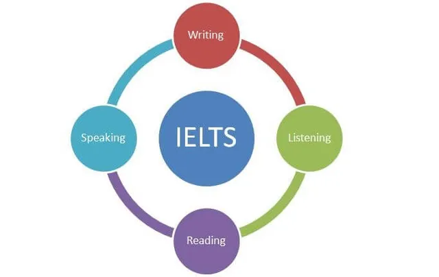 Cách tính điểm IELTS chuẩn hiện nay