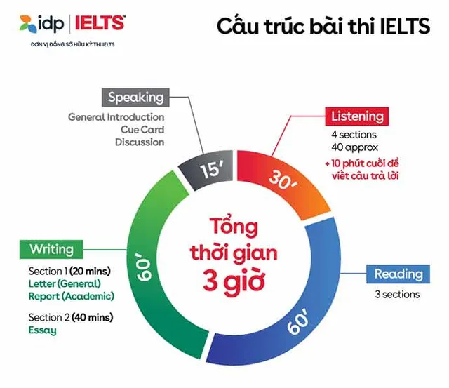 Cấu trúc đề thi IELTS cập nhật mới nhất
