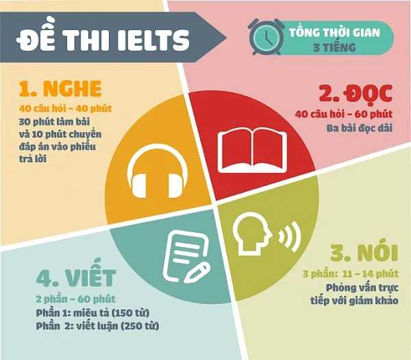 Cấu trúc đề thi ielts năm 2020 liệu có gây khó khăn cho thí sinh?