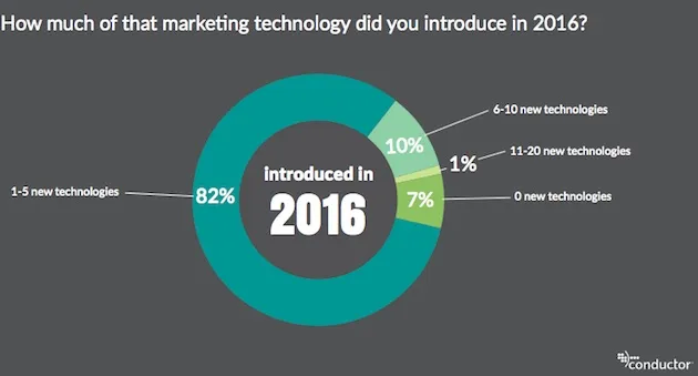 Chi phí marketing doanh nghiệp công nghệ: Lập ngân sách và tối ưu ROI