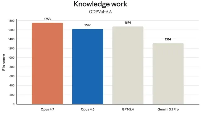 Claude Opus 4.7 - Đột phá AI lập trình: Kỹ thuật viên ảo cần ít sự giám sát hơn bao giờ hết