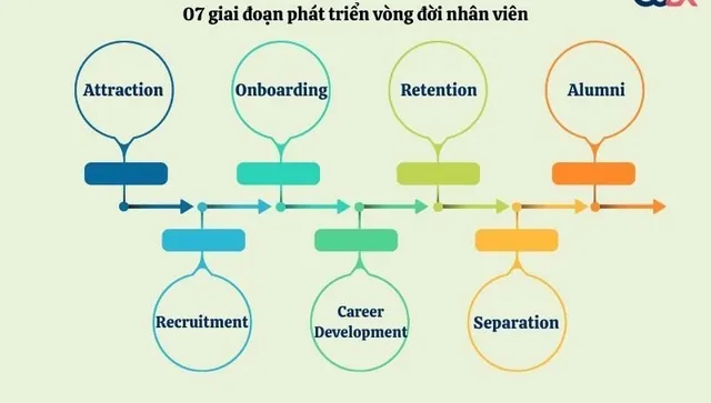 Vòng đời nhân viên dưới tác động của công nghệ