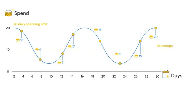 Cách tối ưu ngân sách Google Ads cho ngành Giáo dục: Hướng dẫn phân bổ ngân sách thông minh