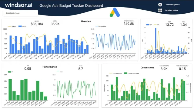 Cách tối ưu ngân sách Google Ads: Giảm 40% CPC, tăng chuyển đổi