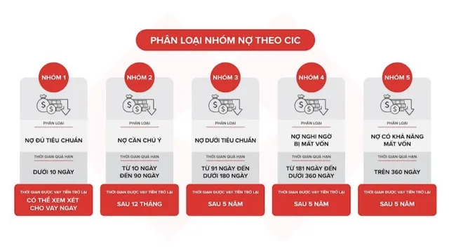 Nợ xấu là gì? Phân loại, cách kiểm tra và hướng xử lý hiệu quả