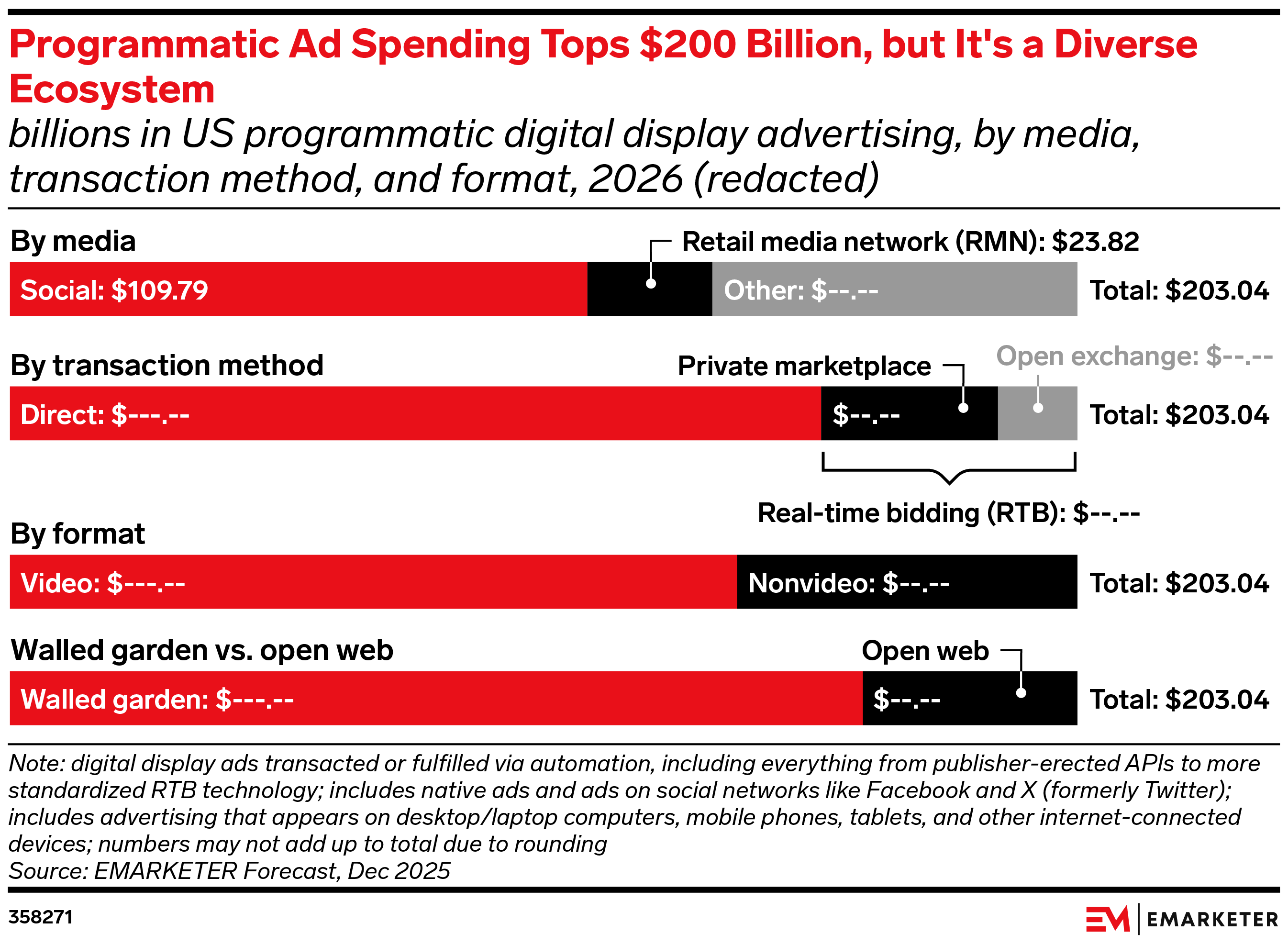 eMarketer Programmatic Advertising Forecast H1 2026 - Dự báo chi tiêu programmatic Mỹ