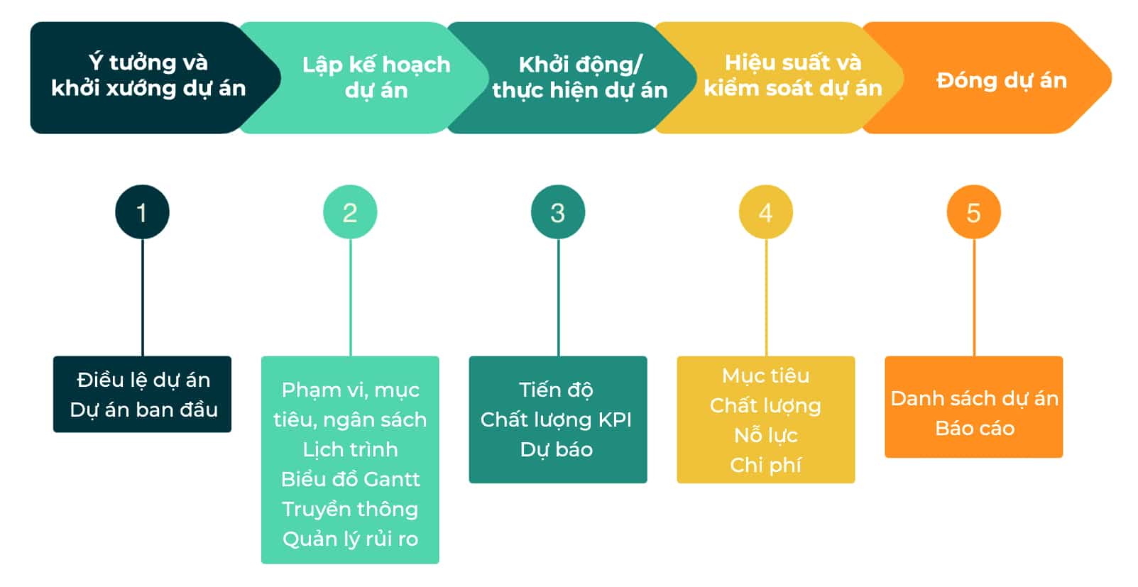 Các bước quản lý FOMO trong giao dịch chứng khoán