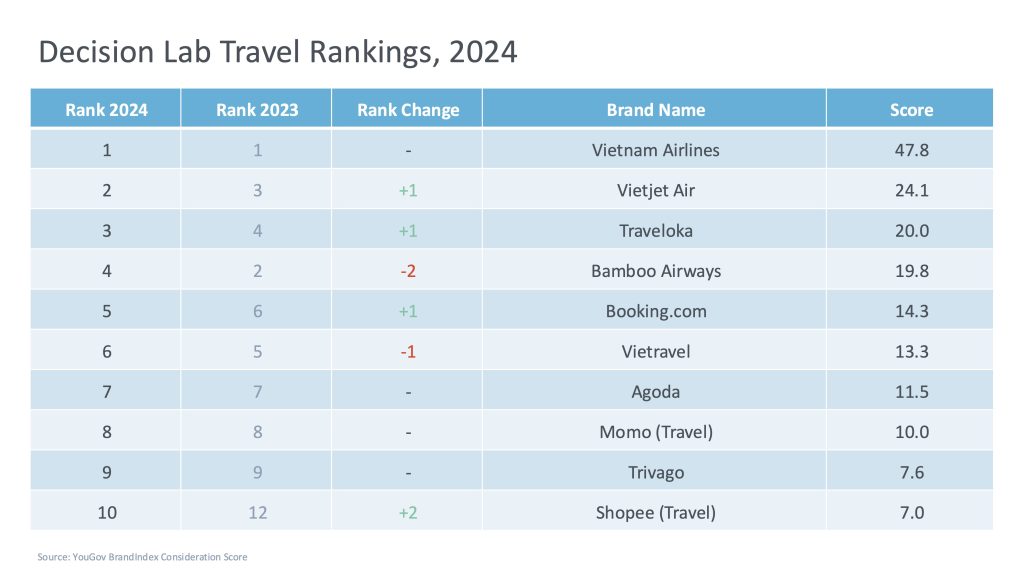 Xếp hạng nền tảng du lịch theo Decision Lab — bức tranh cạnh tranh OTA tại thị trường Việt Nam