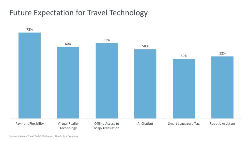 Biểu đồ kỳ vọng của du khách Việt về công nghệ du lịch tương lai — AI và tự động hóa dẫn đầu