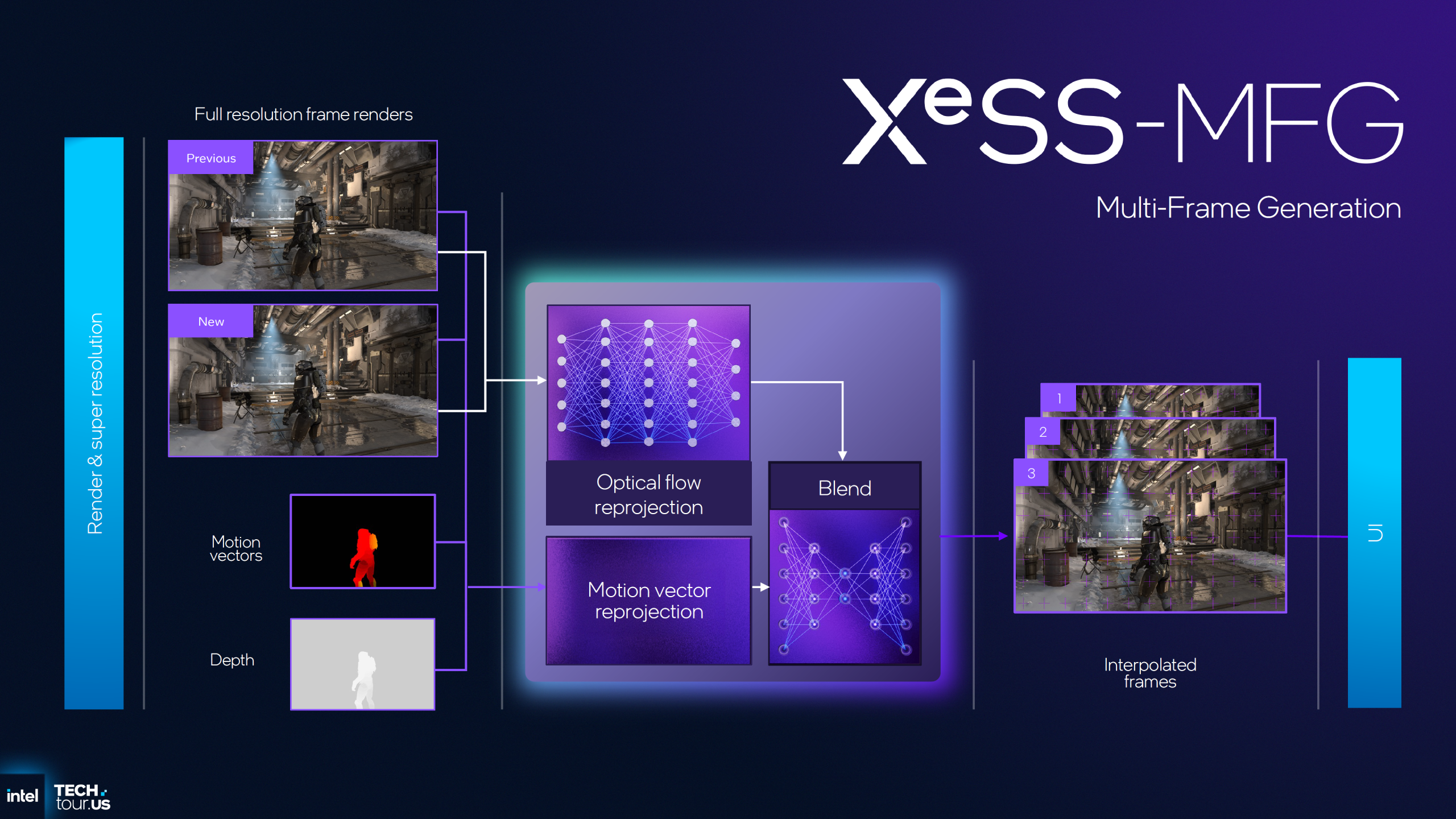 Intel XeSS 3.0 Multi-Frame Generation - minh họa công nghệ tạo khung hình AI