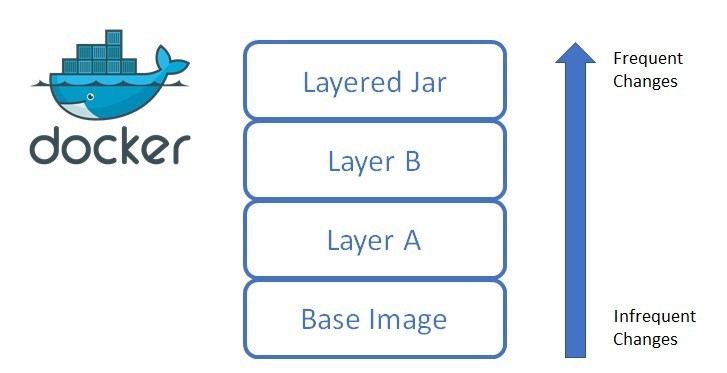 Docker image được xây dựng từ nhiều layer, mỗi layer là một bước trong Dockerfile