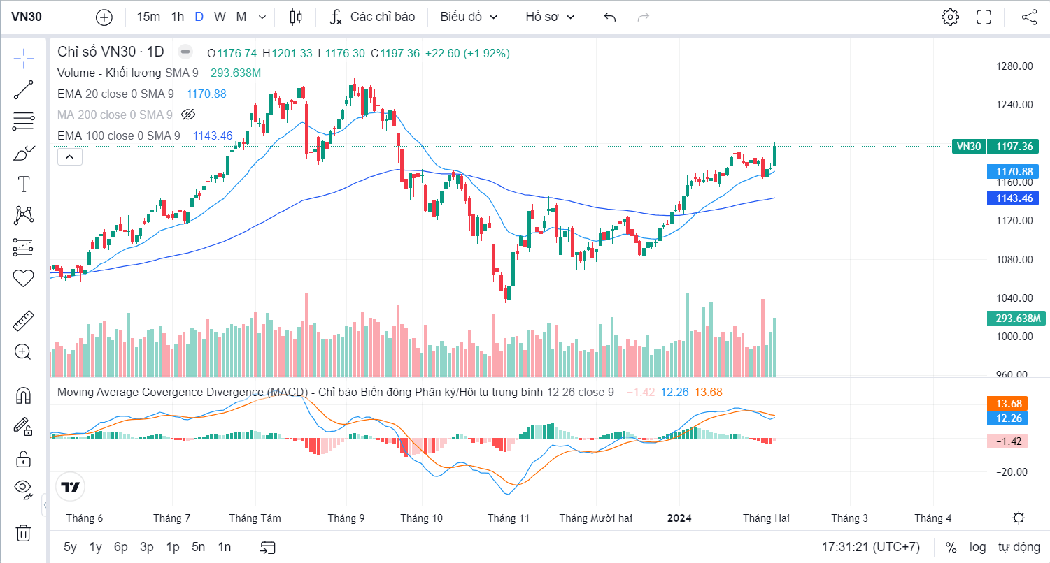 Đồ thị kỹ thuật với nhiều chỉ báo và công cụ phân tích chuyên nghiệp