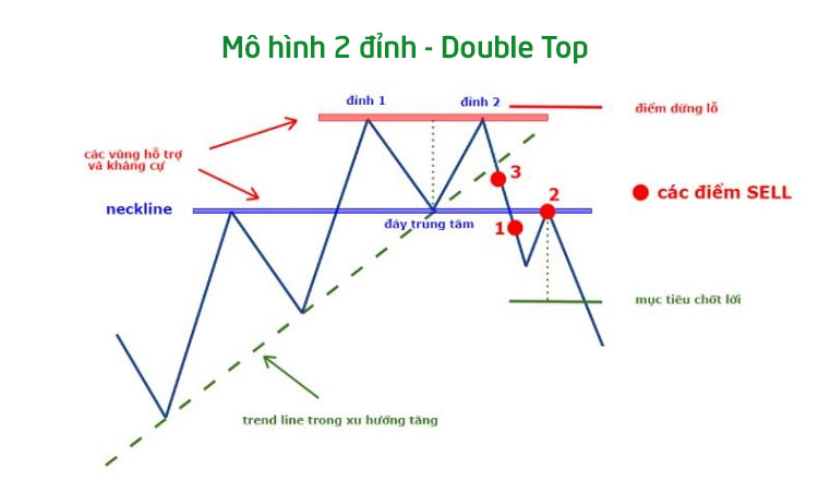 Xác nhận mô hình 2 đáy bằng khối lượng giao dịch