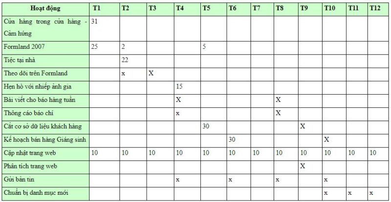 Biểu đồ kế hoạch tăng trưởng và mở rộng chiến lược doanh nghiệp - nguồn từ tinnhanhchungkhoan