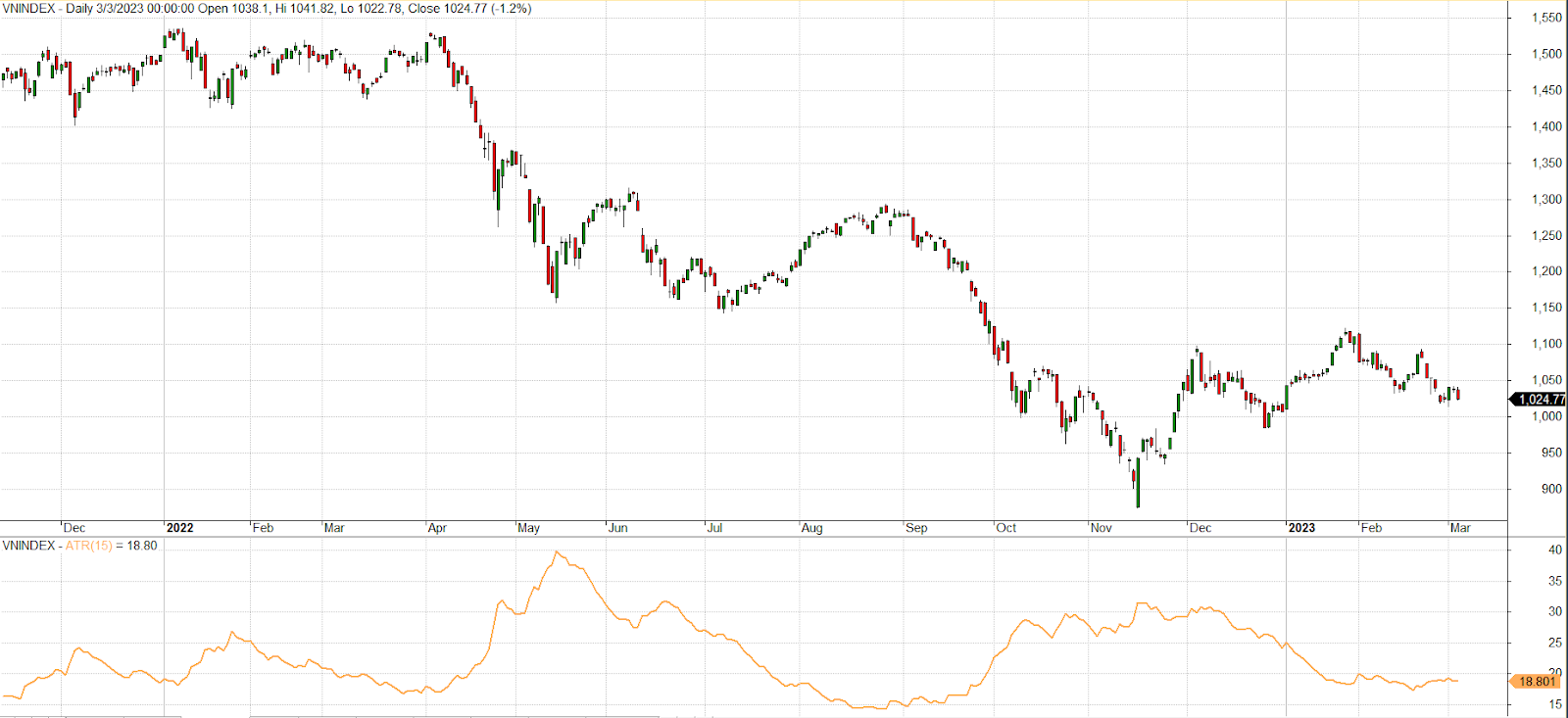 Biểu đồ VNIndex áp dụng chỉ báo ATR