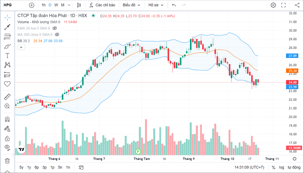 Đồ thị minh họa chỉ báo Bollinger Bands với các mức hỗ trợ kháng cự