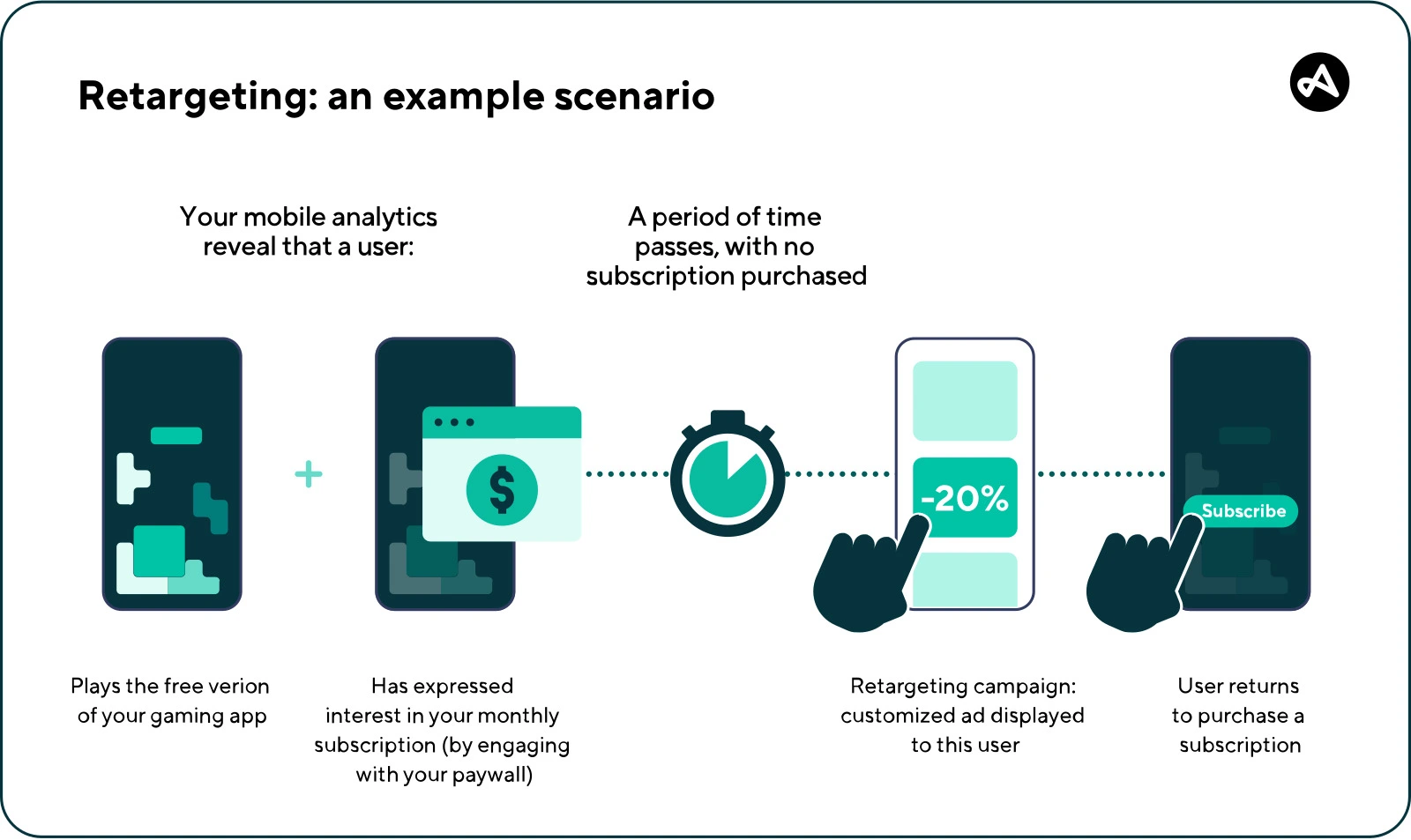 Sơ đồ chiến lược remarketing tuân thủ cho dịch vụ tài chính