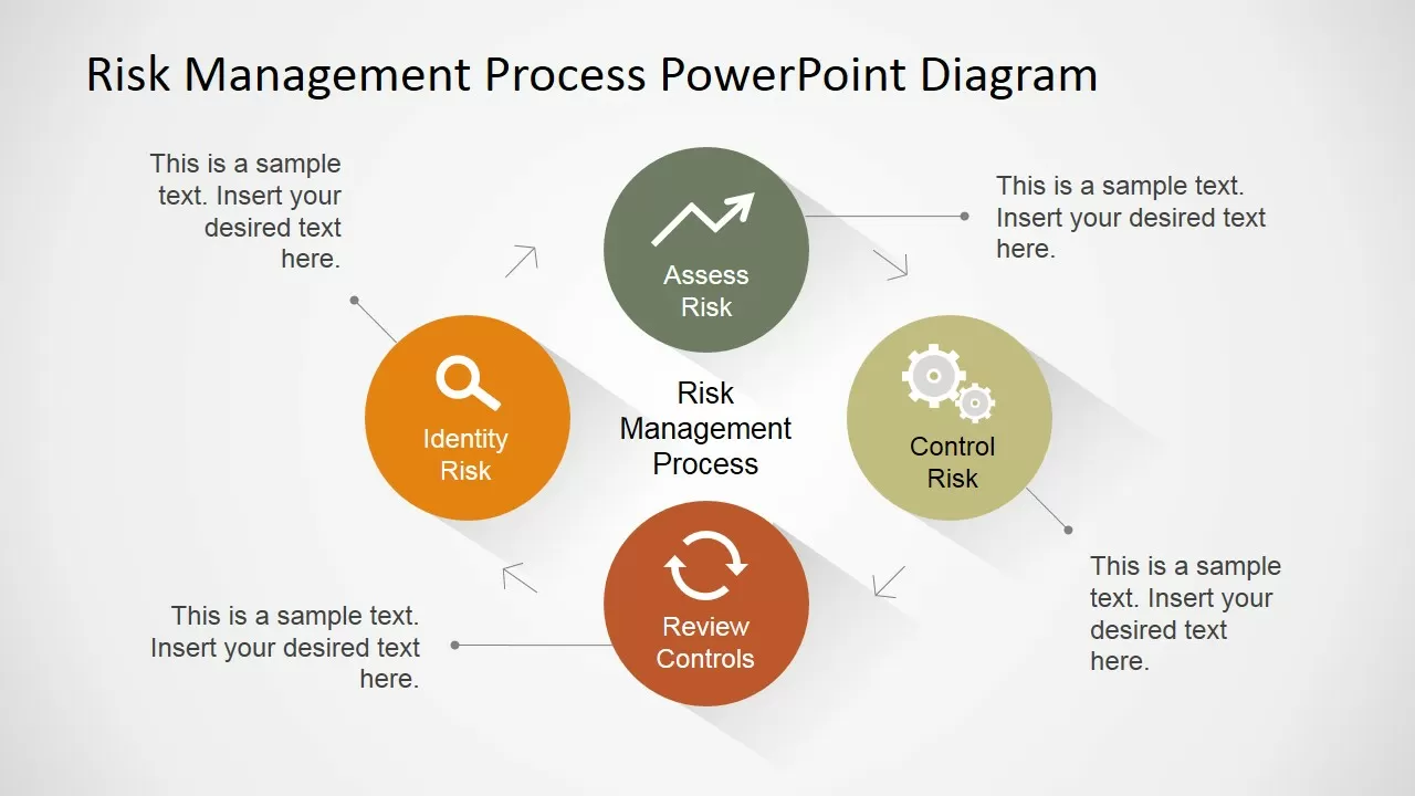 Sơ đồ các bước: xác định - đánh giá - xử lý - giám sát