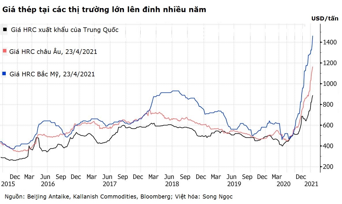 Biểu đồ giá thép xây dựng và HRC trong năm 2026
