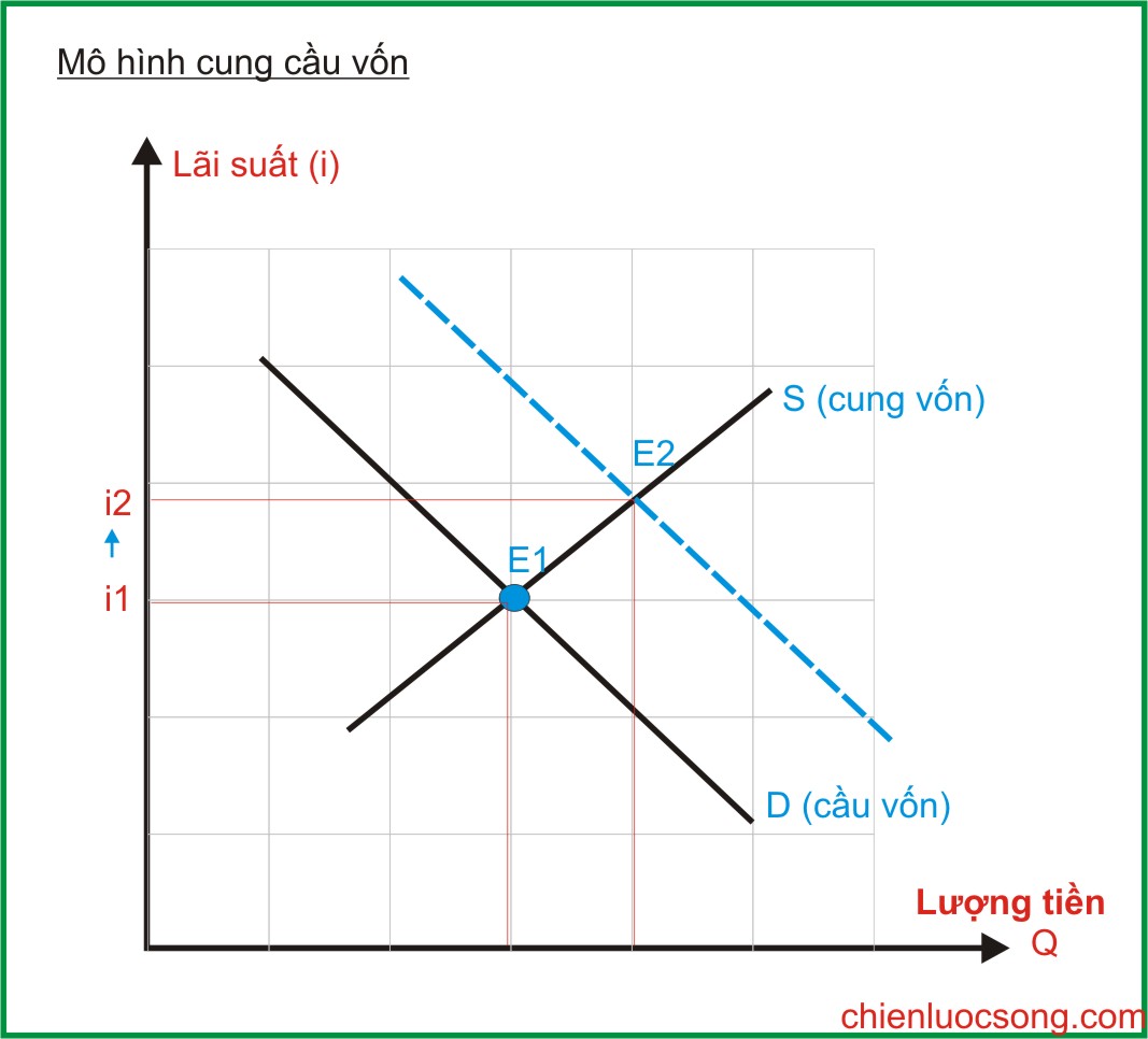Biểu đồ cung cầu vốn ngân hàng