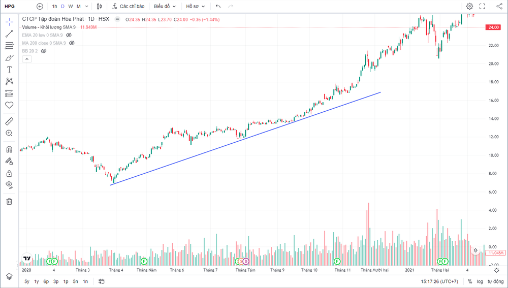 Đồ thị minh họa đường trendline xác định xu hướng giá