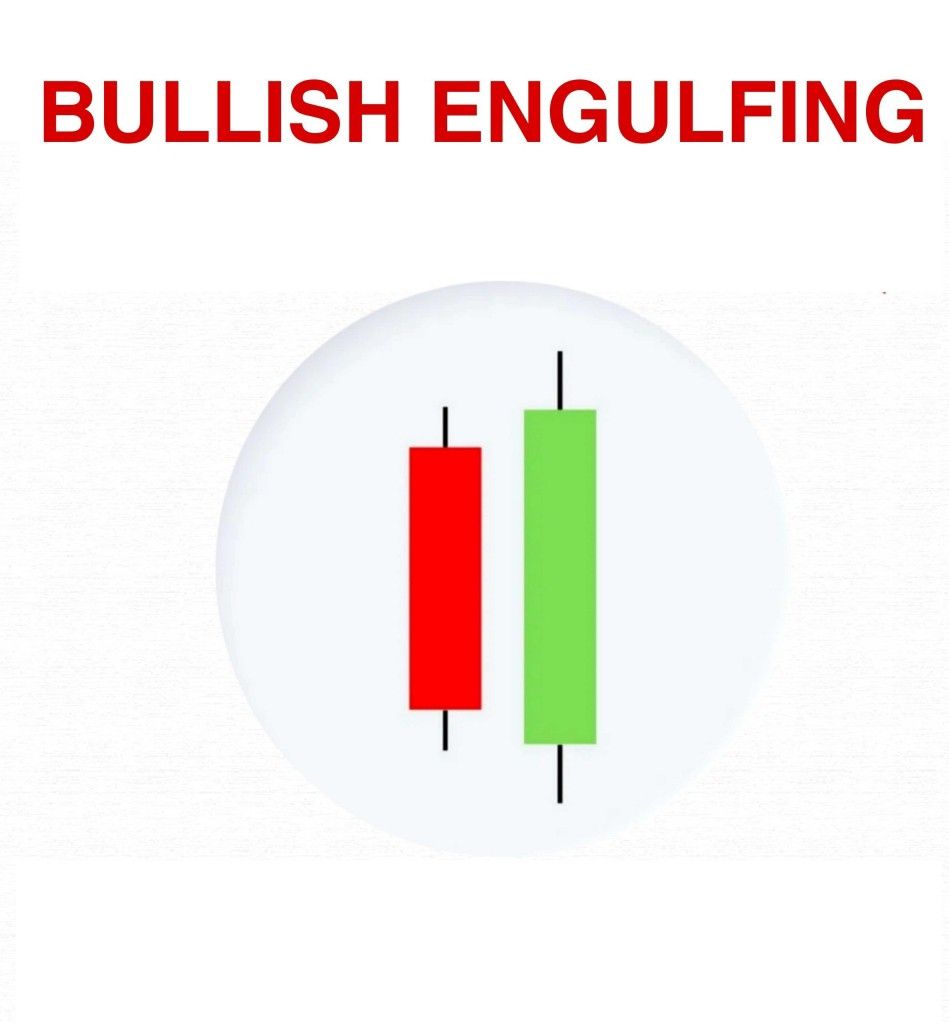 Nến Engulfing tăng và giảm trên chart giá