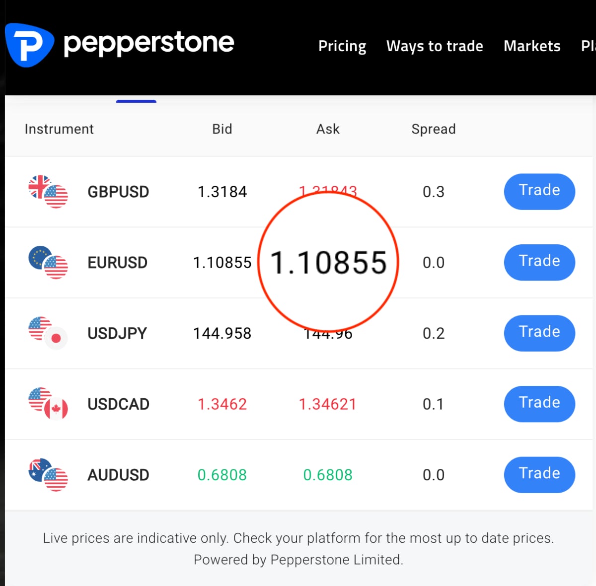 Biểu đồ tỷ giá USD/VND trên thị trường