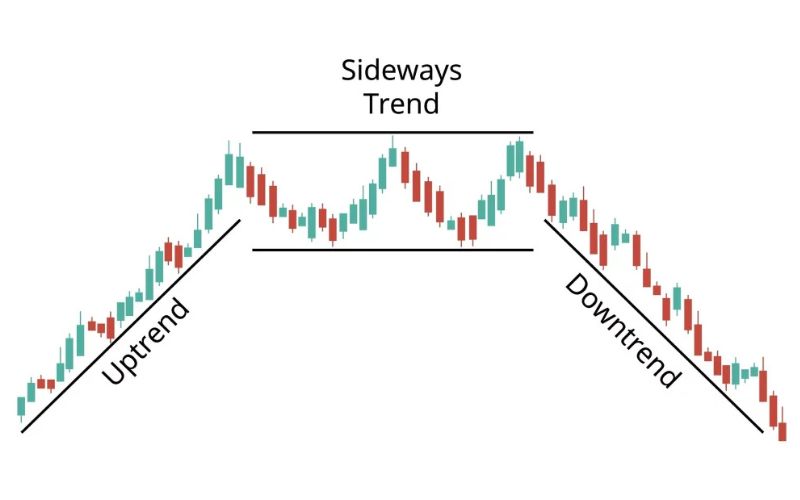 Ba xu hướng chính trong phân tích kỹ thuật: tăng, giảm và đi ngang