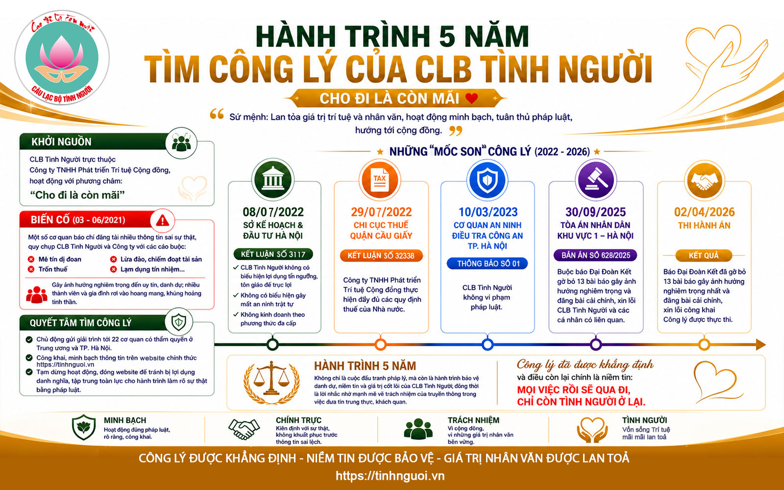 Hanh trinh 5 nam tim Cong ly cua CLB Tinh Nguoi
