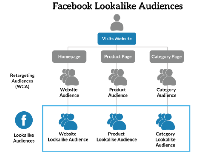 Tạo Lookalike Audience để mở rộng reach với những người tương tự khách hàng tốt nhất