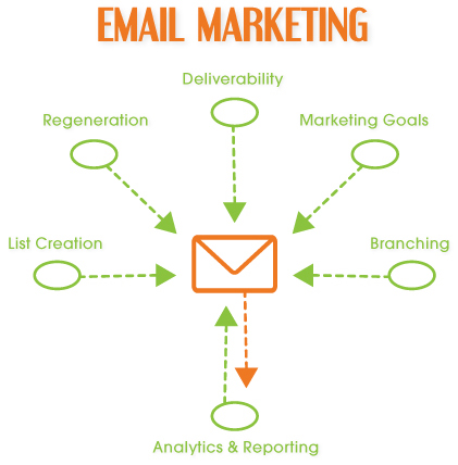 Chiến lược email marketing nurture lead cho doanh nghiệp công nghệ