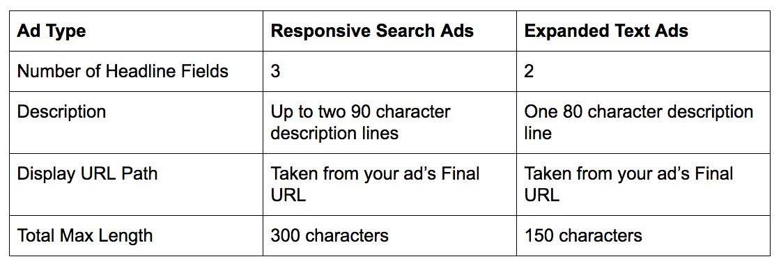 Responsive search ads với nhiều variation giúp Google test tổ hợp headline và description tốt nhất