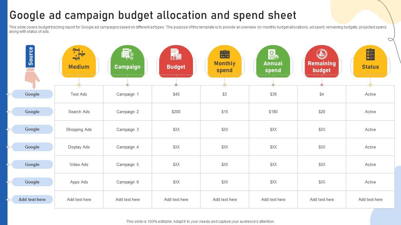 Biểu đồ phân bổ ngân sách theo loại chiến dịch Google Ads