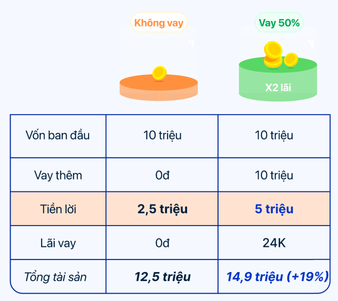 Nhà đầu tư sử dụng vốn margin để tăng khả năng mua cổ phiếu - nguồn từ zalopay