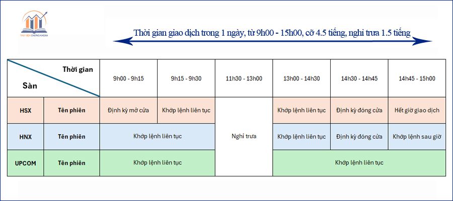 Thời gian giao dịch chứng khoán được chia thành các phiên khác nhau trong ngày